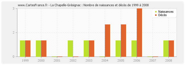 La Chapelle-Grésignac : Nombre de naissances et décès de 1999 à 2008
